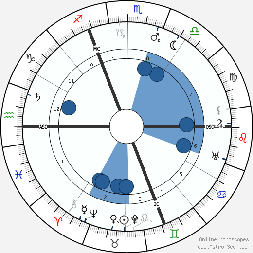 Richard Wilhelm wikipedia, horoscope, astrology, instagram