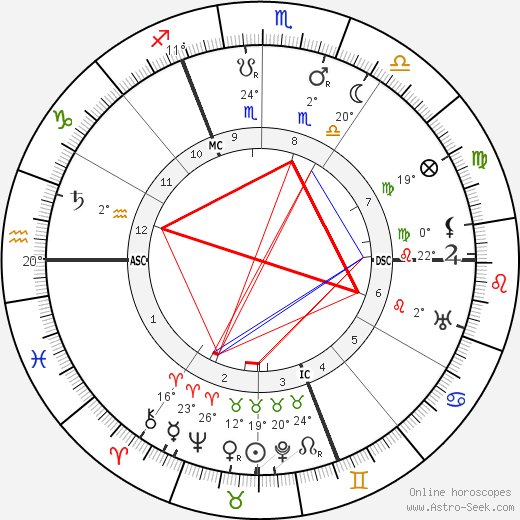 Richard Wilhelm birth chart, biography, wikipedia 2023, 2024