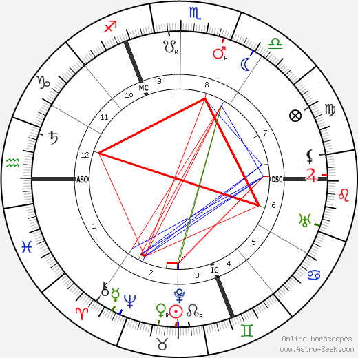 Richard Wilhelm birth chart, Richard Wilhelm astro natal horoscope, astrology