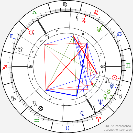 Simon Willem Maris birth chart, Simon Willem Maris astro natal horoscope, astrology