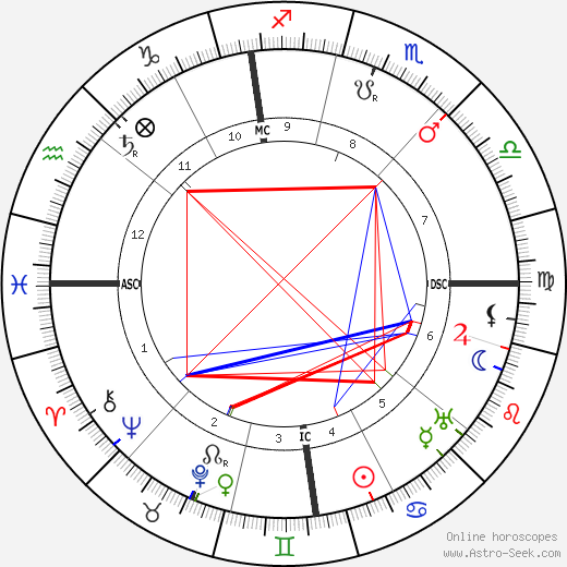 Alexis Carrel birth chart, Alexis Carrel astro natal horoscope, astrology