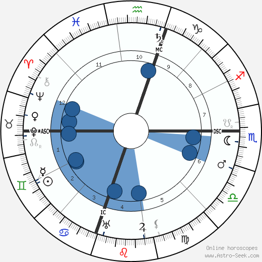 Azorin wikipedia, horoscope, astrology, instagram