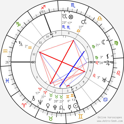 Ernest Wykes birth chart, biography, wikipedia 2023, 2024