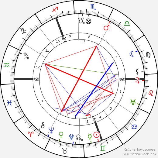 Ernest Wykes birth chart, Ernest Wykes astro natal horoscope, astrology