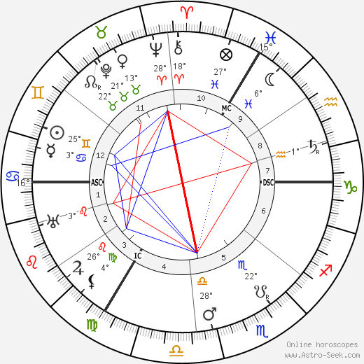 Lady Ottoline Morrell birth chart, biography, wikipedia 2024, 2025
