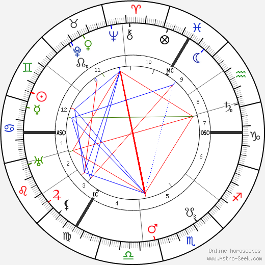 Lady Ottoline Morrell birth chart, Lady Ottoline Morrell astro natal horoscope, astrology