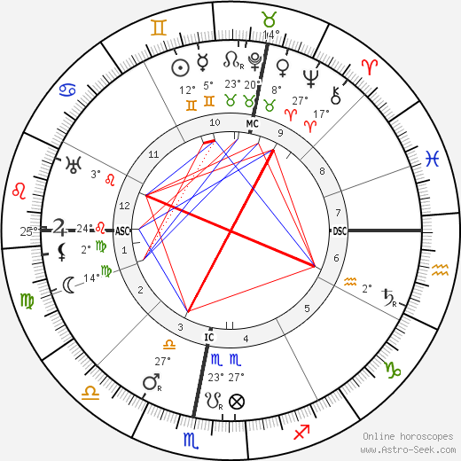 Otto Loewi birth chart, biography, wikipedia 2024, 2025