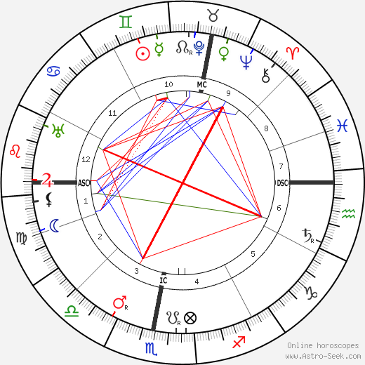 Otto Loewi birth chart, Otto Loewi astro natal horoscope, astrology