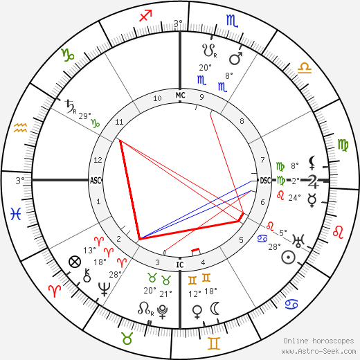 Alberto Santos-Dumont birth chart, biography, wikipedia 2023, 2024