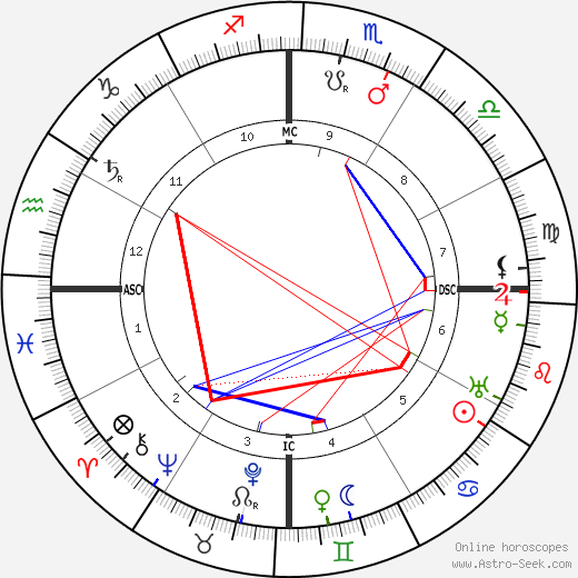 Alberto Santos-Dumont birth chart, Alberto Santos-Dumont astro natal horoscope, astrology