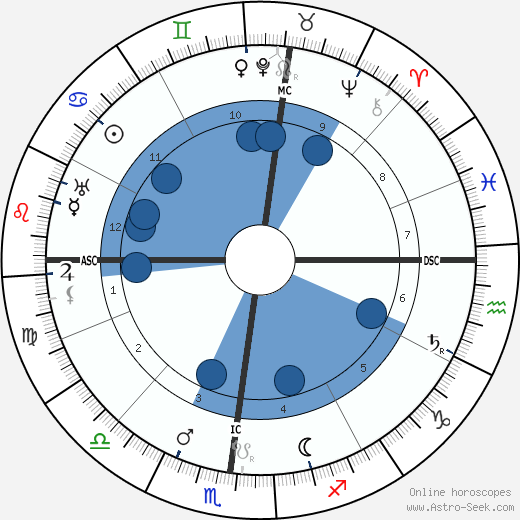 Arthur Orison Dillon wikipedia, horoscope, astrology, instagram