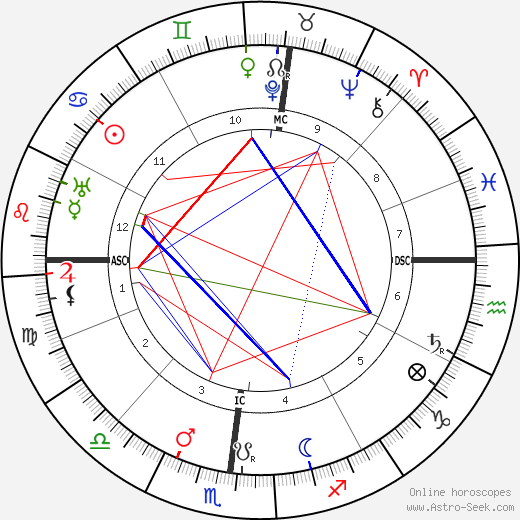 Arthur Orison Dillon birth chart, Arthur Orison Dillon astro natal horoscope, astrology