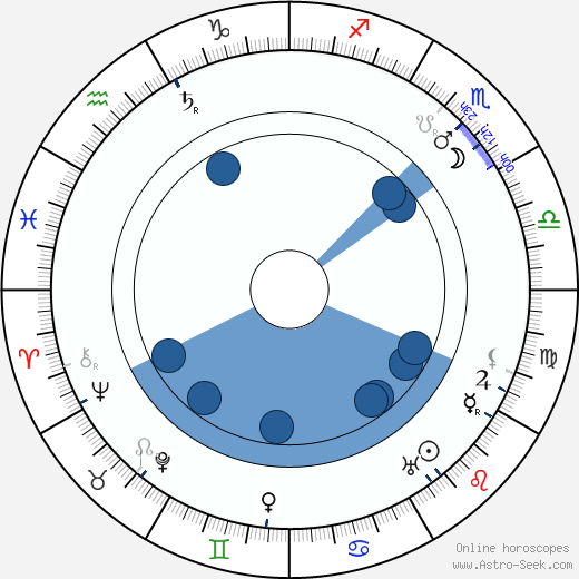 Luise Fleck wikipedia, horoscope, astrology, instagram