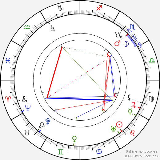 Luise Fleck birth chart, Luise Fleck astro natal horoscope, astrology