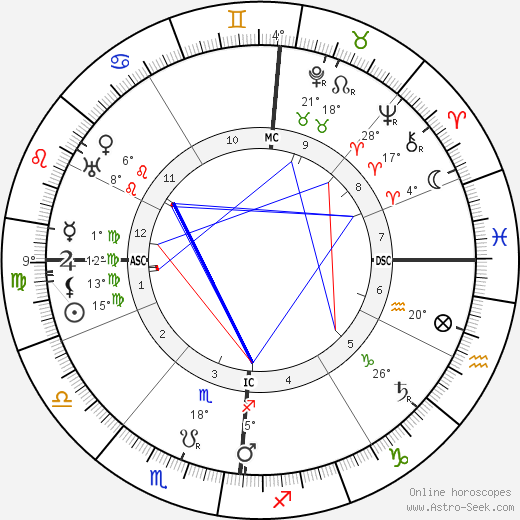 Alfred Jarry birth chart, biography, wikipedia 2023, 2024