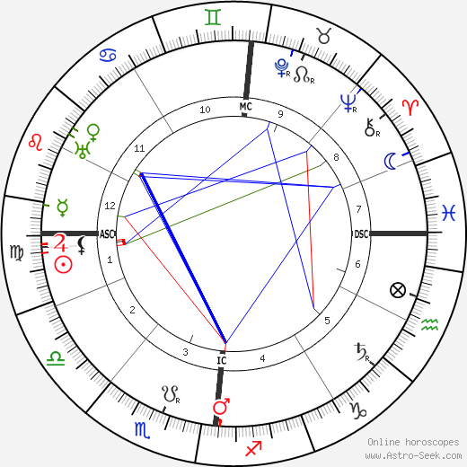 Alfred Jarry birth chart, Alfred Jarry astro natal horoscope, astrology