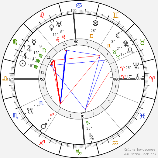 Gertrud Baumer birth chart, biography, wikipedia 2023, 2024