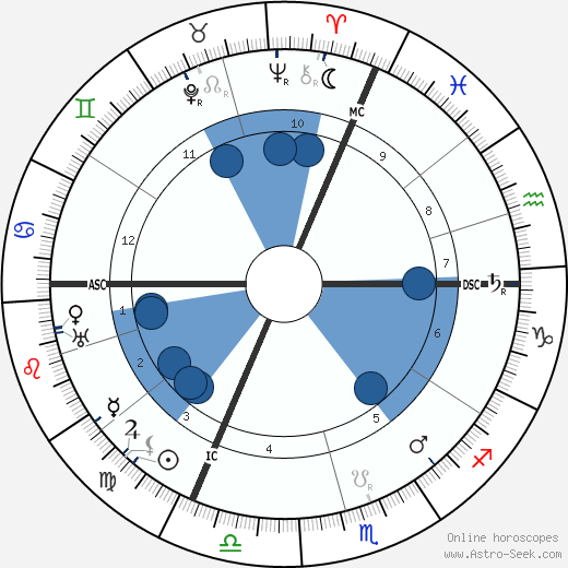 Max Reinhardt wikipedia, biography, birth chart, instagram Max Reinhardt wikipedia, horoscope, astrology, instagram