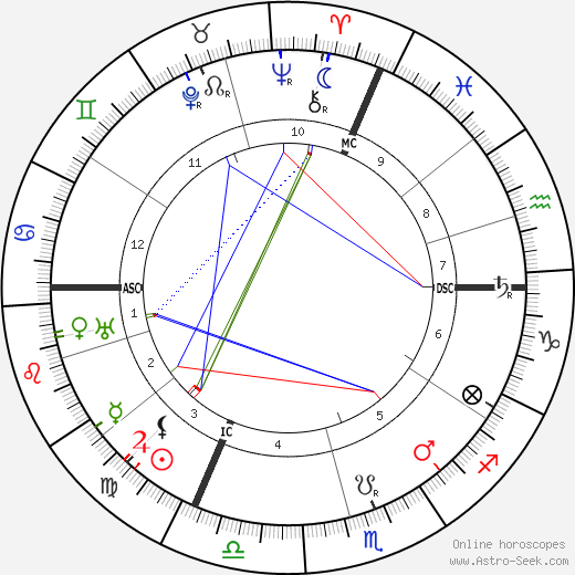 Max Reinhardt birth chart, Max Reinhardt astro natal horoscope, astrology