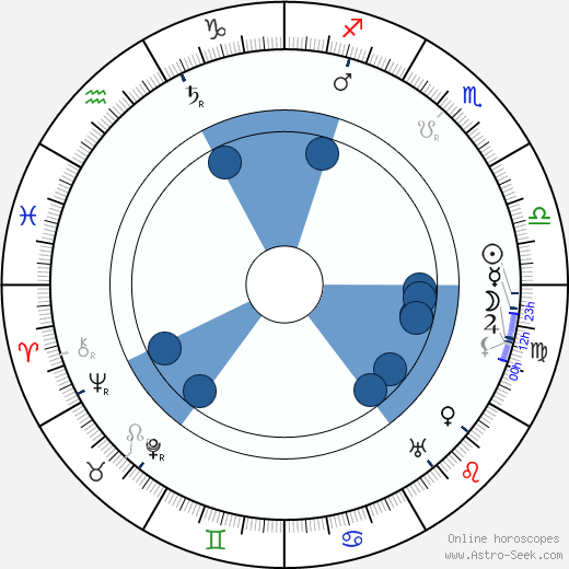 Sidney Olcott horoscope, astrology, sign, zodiac, date of birth, instagram