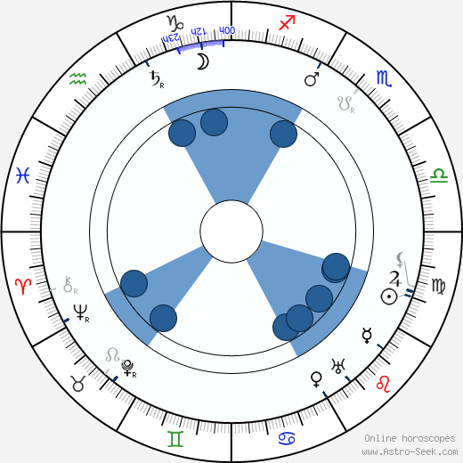 Simo Osa wikipedia, horoscope, astrology, instagram