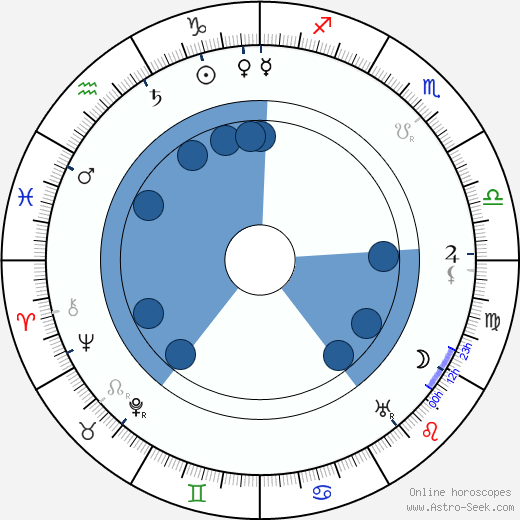 Fred Niblo horoscope, astrology, sign, zodiac, date of birth, instagram