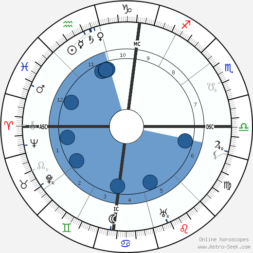 John D. Rockefeller Jr. wikipedia, biography, birth chart, instagram John D. Rockefeller Jr. wikipedia, horoscope, astrology, instagram