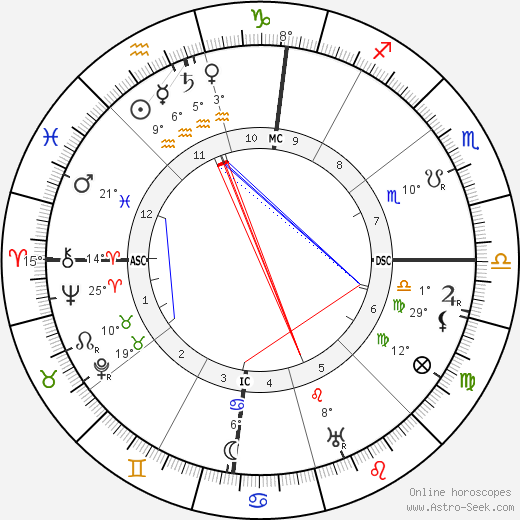 John D. Rockefeller Jr. birth chart, biography, wikipedia 2023, 2024