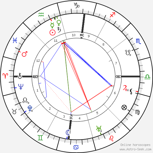 John D. Rockefeller Jr. birth chart, John D. Rockefeller Jr. astro natal horoscope, astrology