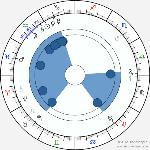 Otto Storm horoscope, astrology, sign, zodiac, date of birth, instagram