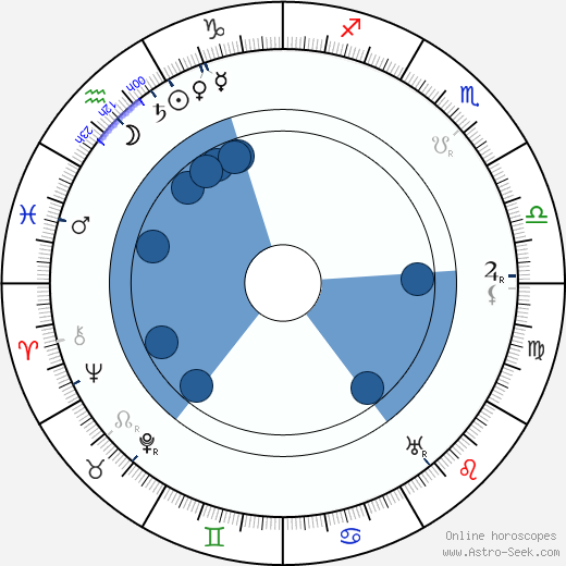 Otto Storm wikipedia, horoscope, astrology, instagram