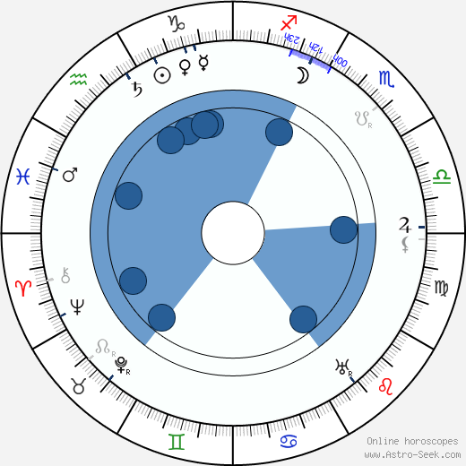 Thornton W. Burgess horoscope, astrology, sign, zodiac, date of birth, instagram
