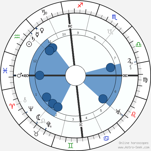 W. Somerset Maugham wikipedia, horoscope, astrology, instagram