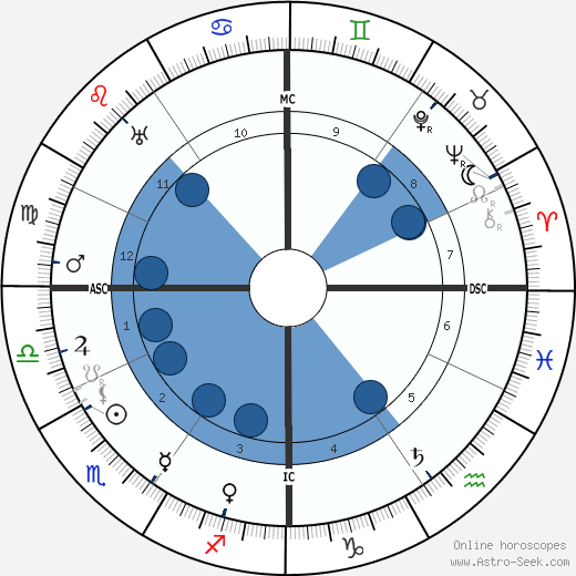 Emma Gramatica wikipedia, biography, birth chart, instagram Emma Gramatica wikipedia, horoscope, astrology, instagram
