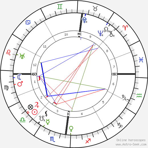 Jacques Guerlain birth chart, Jacques Guerlain astro natal horoscope, astrology