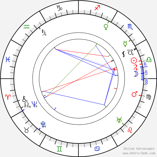Nicholas Roerich birth chart, Nicholas Roerich astro natal horoscope, astrology