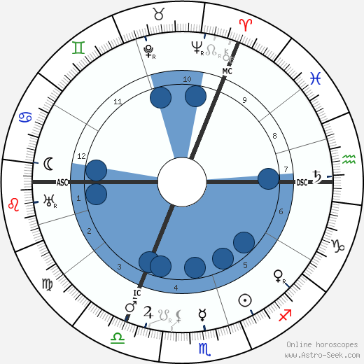 Chaim Weizmann wikipedia, horoscope, astrology, instagram