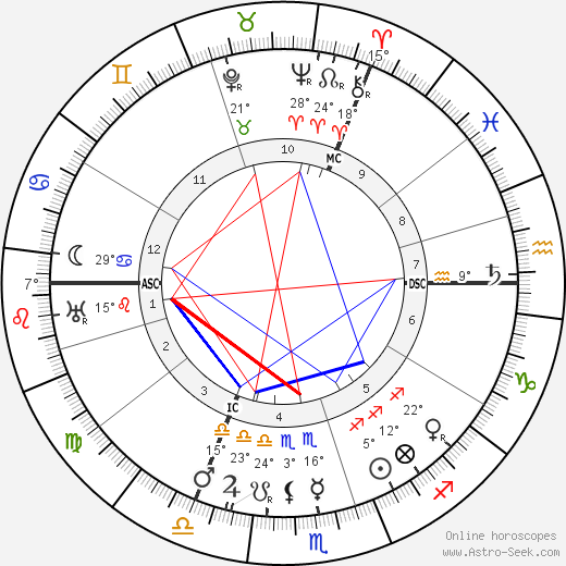 Chaim Weizmann birth chart, biography, wikipedia 2023, 2024