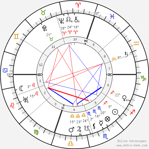 Elsie Clews Parsons birth chart, biography, wikipedia 2024, 2025
