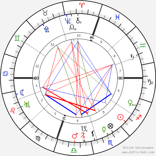 Elsie Clews Parsons birth chart, Elsie Clews Parsons astro natal horoscope, astrology