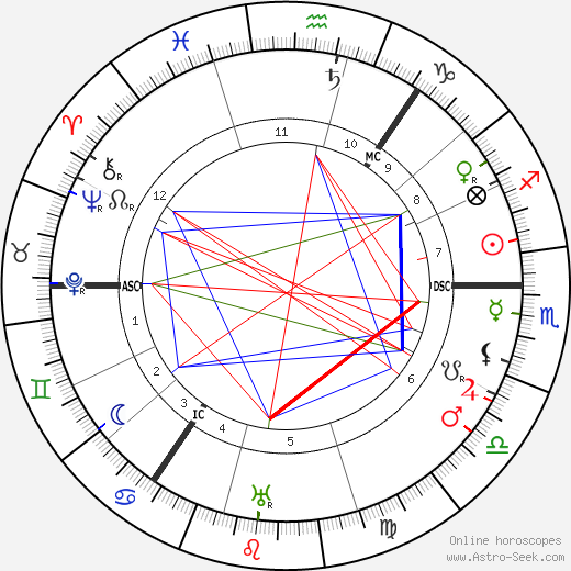 Lewis Spence birth chart, Lewis Spence astro natal horoscope, astrology