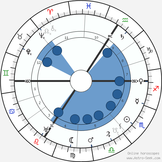 Lucie Delarue-Mardrus wikipedia, biography, birth chart, instagram Lucie Delarue-Mardrus wikipedia, horoscope, astrology, instagram