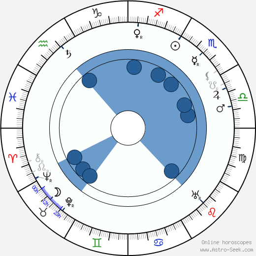 Max Dearly wikipedia, horoscope, astrology, instagram