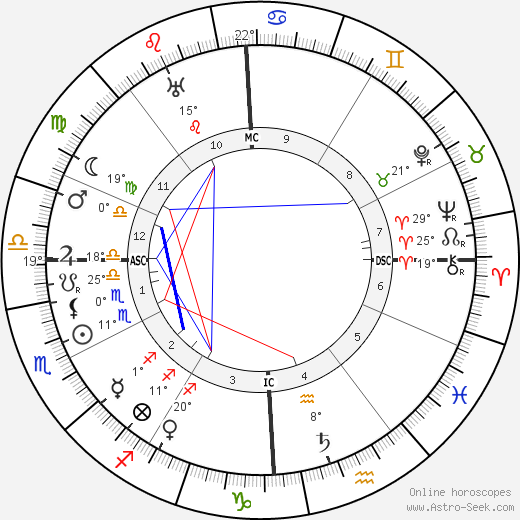 Sewell L. Avery birth chart, biography, wikipedia 2024, 2025