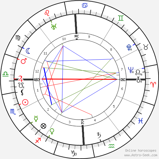 Sewell L. Avery birth chart, Sewell L. Avery astro natal horoscope, astrology