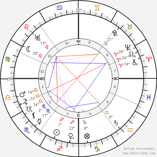 Winston Churchill birth chart, biography, wikipedia 2023, 2024