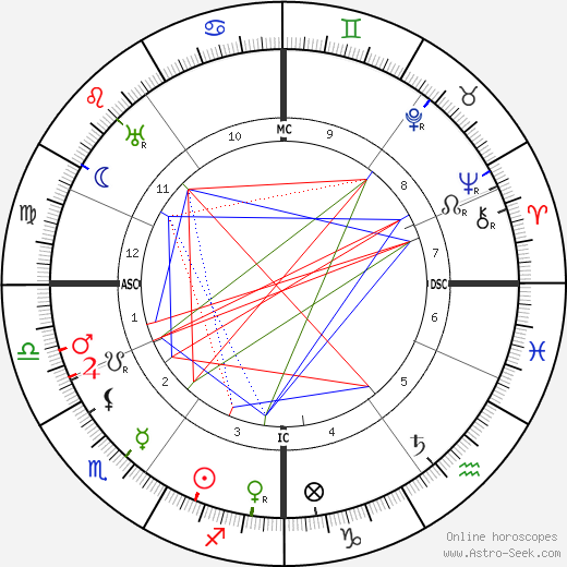 Winston Churchill birth chart, Winston Churchill astro natal horoscope, astrology