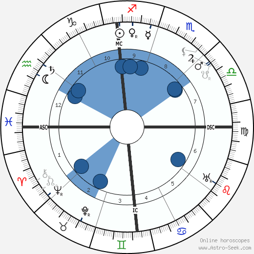 Clarence H. Gilbert wikipedia, horoscope, astrology, instagram