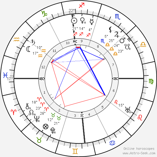 Clarence H. Gilbert birth chart, biography, wikipedia 2024, 2025