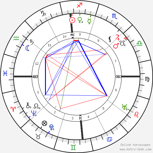 Clarence H. Gilbert birth chart, Clarence H. Gilbert astro natal horoscope, astrology